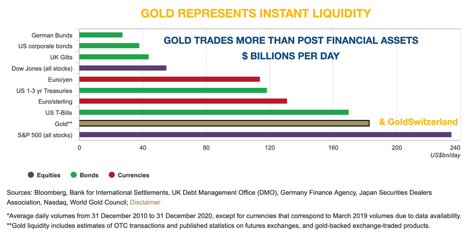 Gold represents instant liquidity