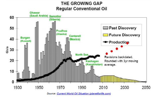 Conventional oil discoveries have been declining since the 60s