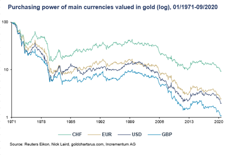 All currencies continue to fall vs. gold. 