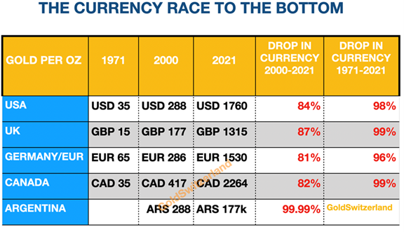 Currency values over time. 