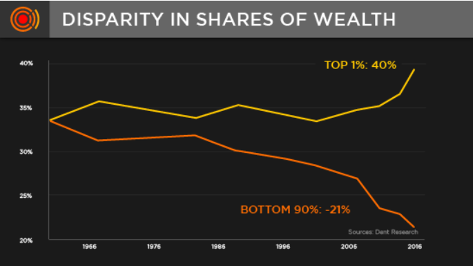 Wealth inequality is rampant when nothing is real in the economy. 