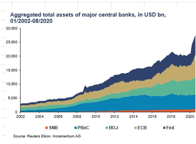 Central banks grow their balance sheets to counteract the forces of nothingness. 
