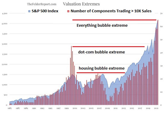 In the everything bubble, more companies are trading with record P/E ratios than ever. 