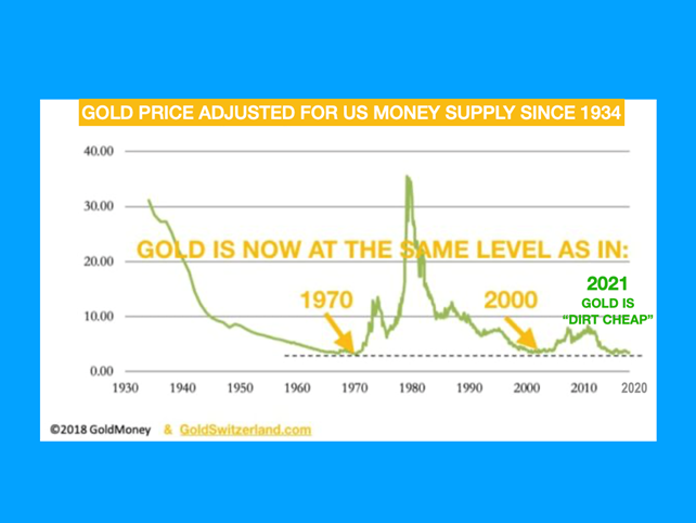 Gold is as cheap to own now as in 1970 relative to money supply. 
