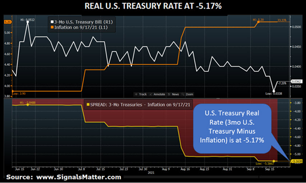 real treasury rates are negative despite gold not rising. 