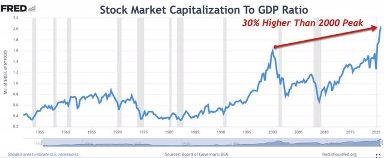 valuations in the everything bubble are 30% higher than the 2000 peak. 