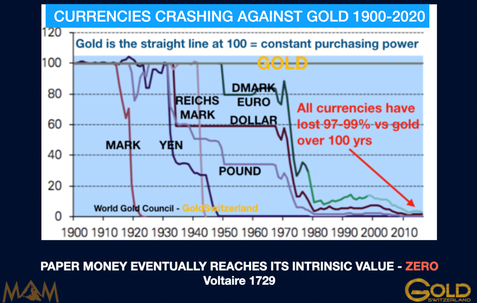 Gold will reach new highs as currencies crash