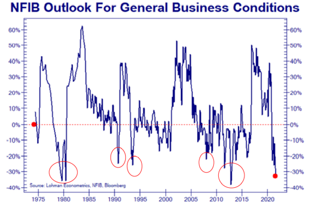 Tanking outlook means we are headed for recession. 