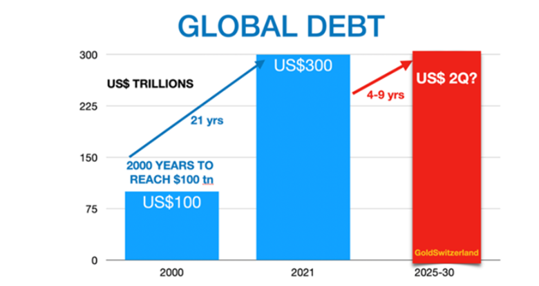 Global debt. 