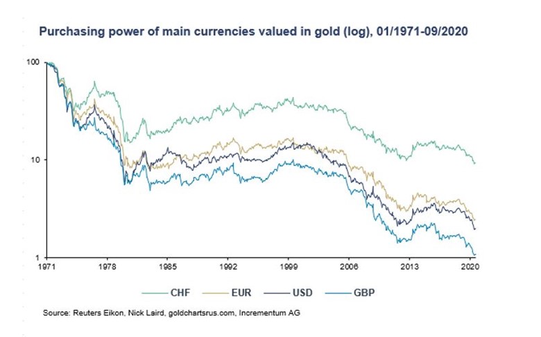 The purchasing power of currencies has fallen relative to gold. 