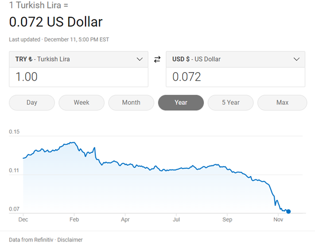 The fall of the Turkish Lira has been caused by dollar illiquidity.