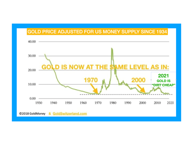 Gold price adjusted for money supply