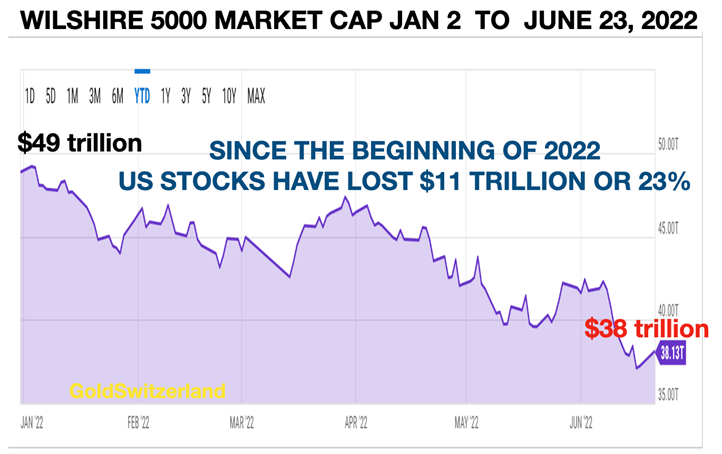 Deflation has taken hold of stocks in 2022. 