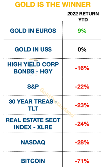 Gold has been a hedge against the deflation and inflation we have seen. 