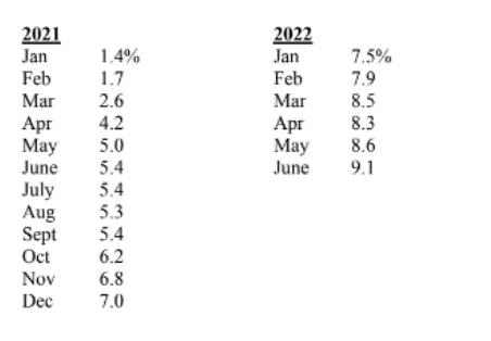 CPI favors gold's rise. 