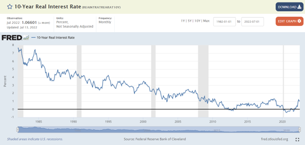 Interest rates are rising