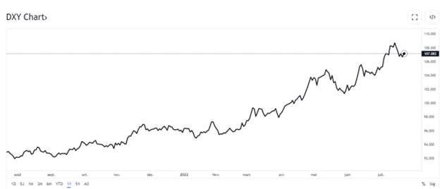 DXY portends gold's rise. 