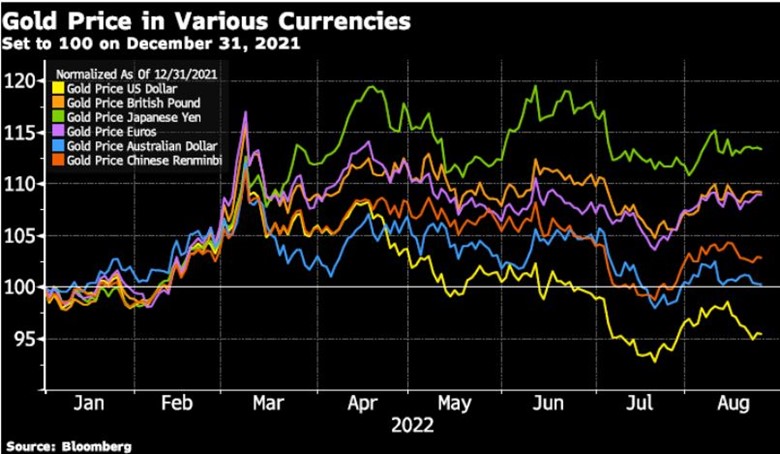 The decline of currencies priced in gold suggests Powell is a weapon of mass destruction. 