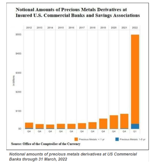 The extend of precious metals derivatives is itself a weapon of mass destruction. 