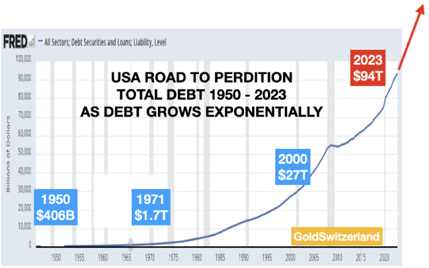 USA total debt 1950- 2023 graph