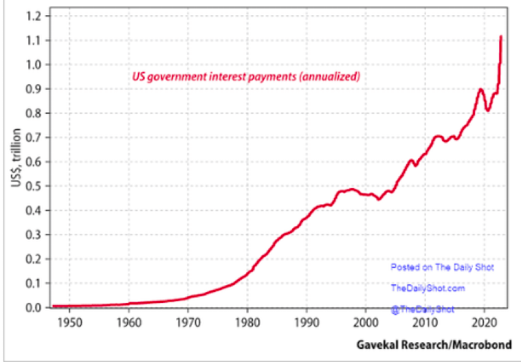 Egon von Greyerz article in French - US Interest payments