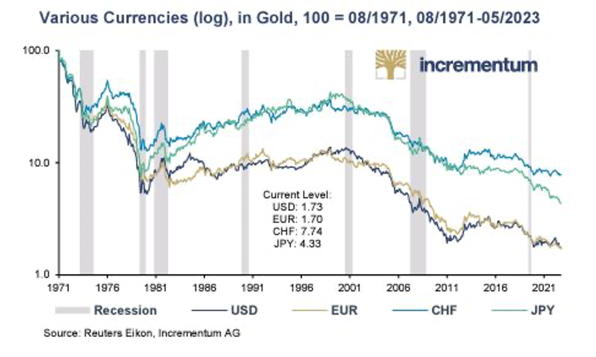 Incrementum Currencies in Gold graph 2023