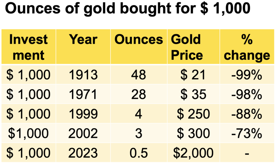 Graph showing ounces of gold bought for $1000 since 1913 - 2023