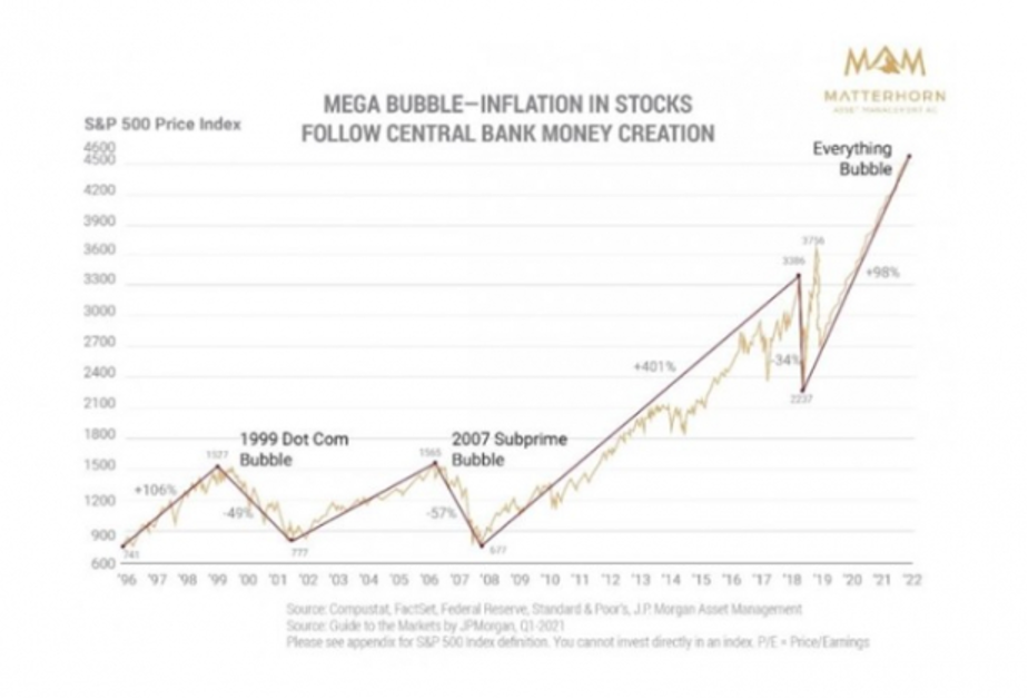 Graph from Matterhorn Asset Management showing mega bubble inflation in stocks following central bank money creation
