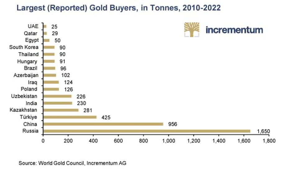Graph showing Largest reported gold buyers in tonnes 2010 - 2022
Incrementum
