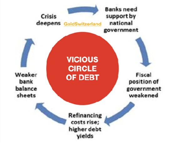 The perfect vicious circle of debt eventually leading to default. Egon von Greyerz Article 2023