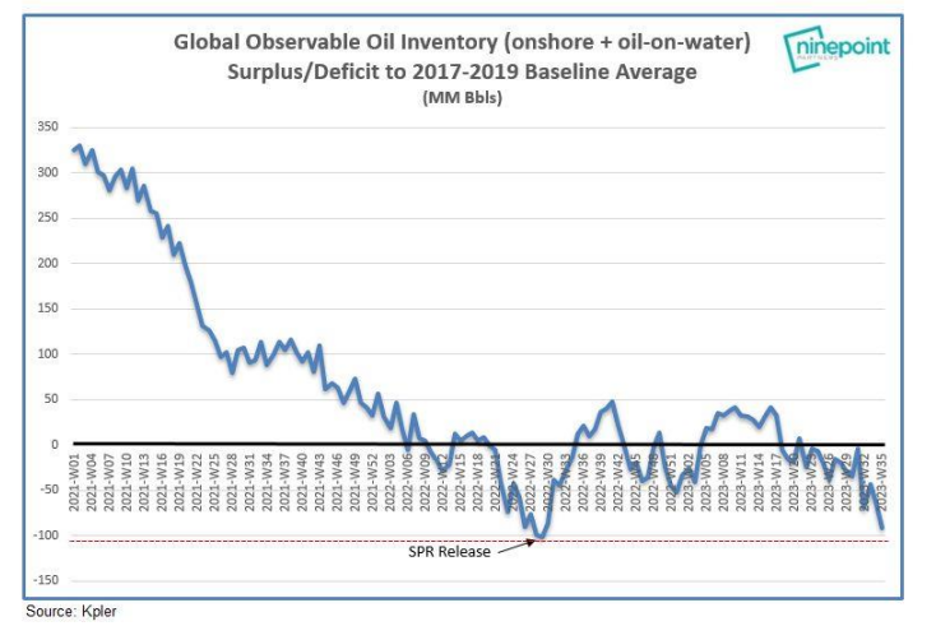 Global Observable oil inventory 2017-2019 chart