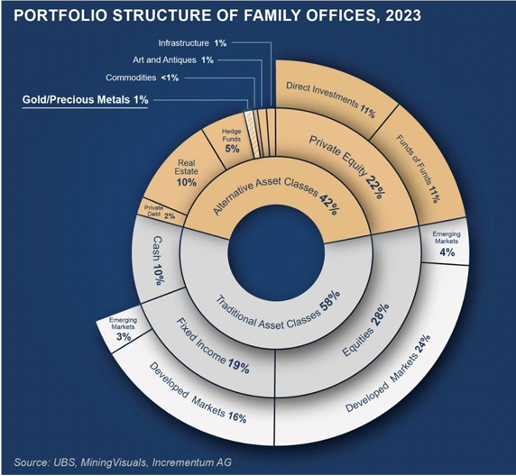 VON GREYERZ US_Gold Shines as Private Equity Goes Dark