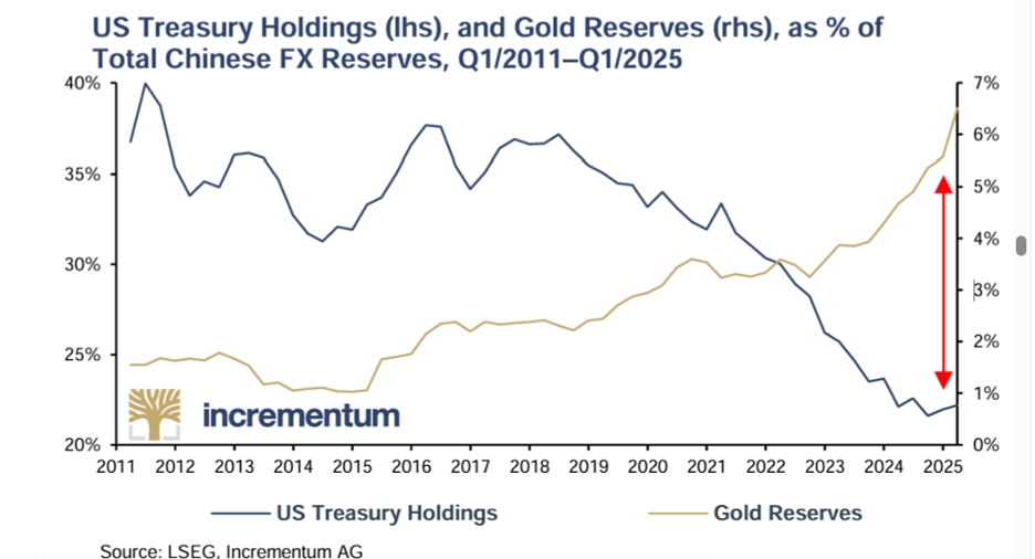 Gold Revaluation: Trump’s Red Button Option?